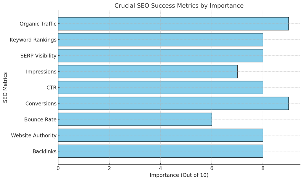 Crucial SEO Success Metrics By Importance