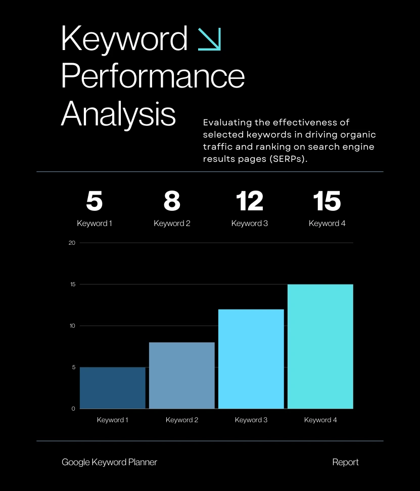 Visual report from Google Keyword Planner showcasing keyword effectiveness for driving organic traffic.