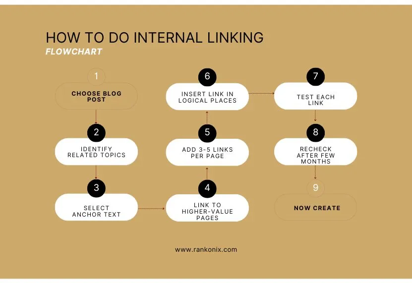 Step-by-step guide flowchart for internal linking for SEO to boost site rankings and improve link structure.