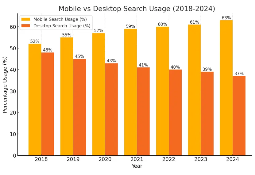 Provides a comparison of mobile and desktop search usage.