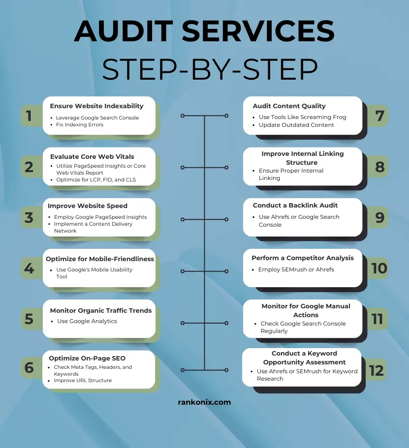 SEO Audit services Step-by-step guide