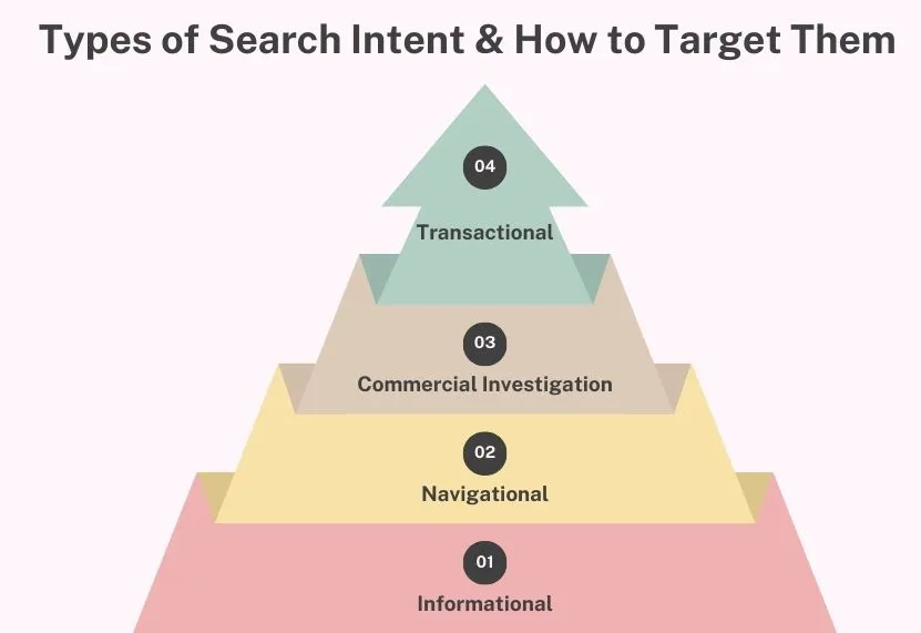 Types of Search Intent & How to Target Them, BRANDED VS NON BRANDED KEYWORDS