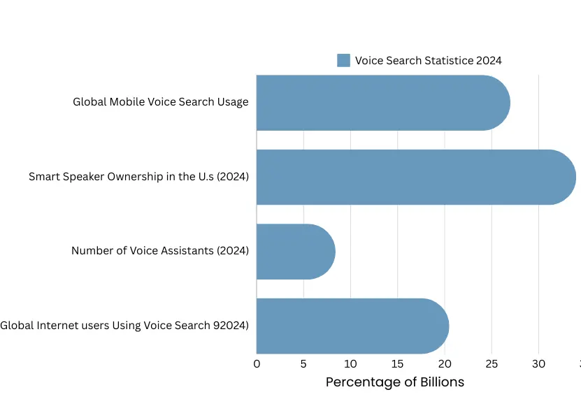 Voice search statistics in a bar graph showing global usage and trends