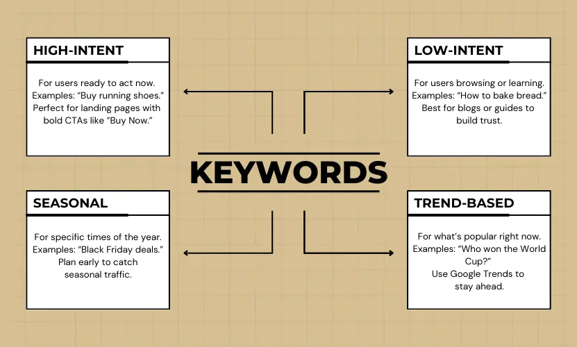 Different Types of Keywords and Their Intent: high-intent, low-intent, seasonal, and trend-based keywords with examples and strategies.