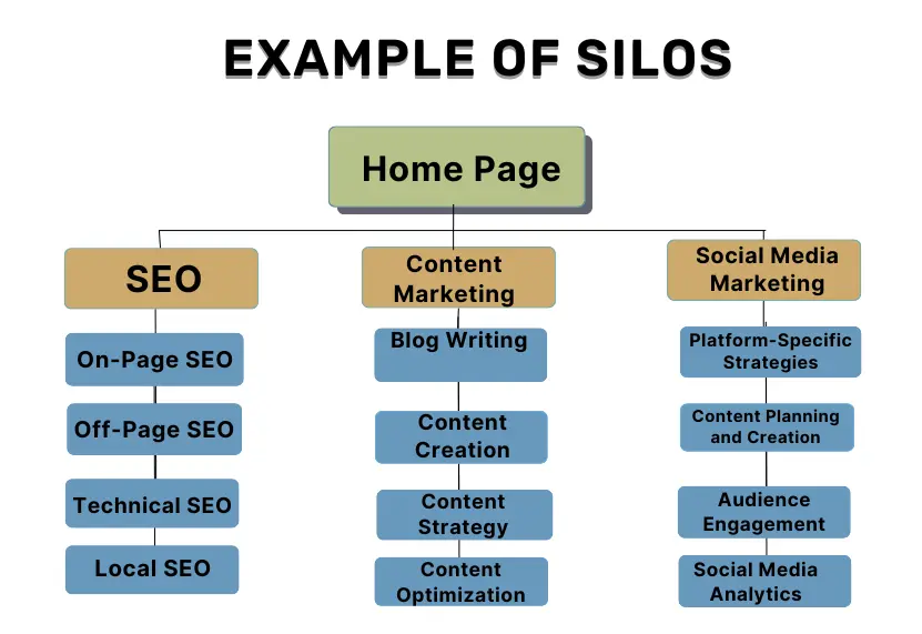 Example of Content Silos Structure