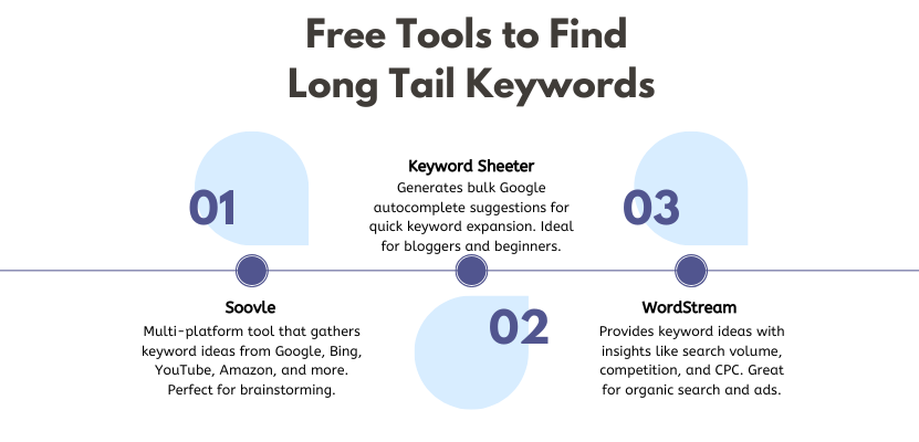 Free Tools to Find Long Tail Keywords | Rankonix